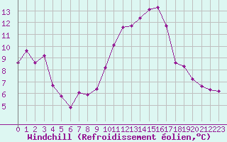 Courbe du refroidissement olien pour Villefontaine (38)