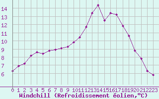 Courbe du refroidissement olien pour Guidel (56)