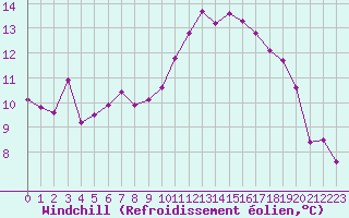 Courbe du refroidissement olien pour Bordeaux (33)