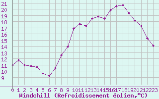 Courbe du refroidissement olien pour Le Havre - Octeville (76)
