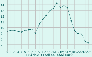 Courbe de l'humidex pour Montpellier (34)