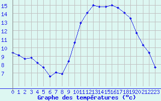 Courbe de tempratures pour Croisette (62)