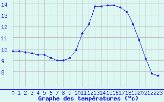 Courbe de tempratures pour Sainte-Ouenne (79)