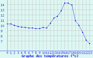 Courbe de tempratures pour Luxeuil (70)