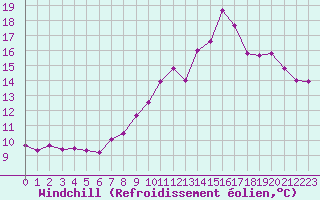 Courbe du refroidissement olien pour Ploumanac