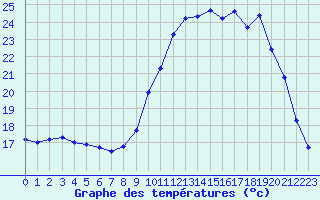 Courbe de tempratures pour Petiville (76)