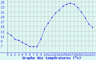 Courbe de tempratures pour Grenoble/agglo Le Versoud (38)