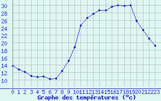 Courbe de tempratures pour Saint-Philbert-sur-Risle (27)