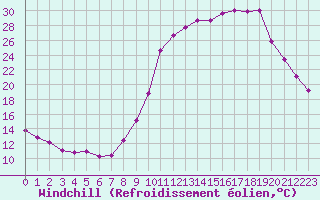 Courbe du refroidissement olien pour Saint-Philbert-sur-Risle (27)