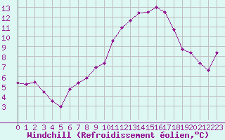 Courbe du refroidissement olien pour Anglars St-Flix(12)