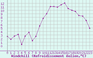Courbe du refroidissement olien pour Strasbourg (67)