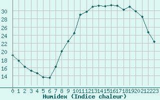 Courbe de l'humidex pour Douzy (08)