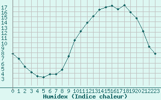 Courbe de l'humidex pour Hestrud (59)