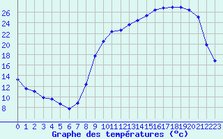 Courbe de tempratures pour La Chapelle-Montreuil (86)