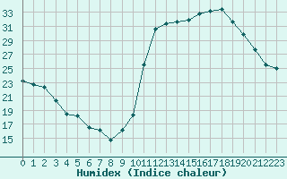 Courbe de l'humidex pour Avila - La Colilla (Esp)