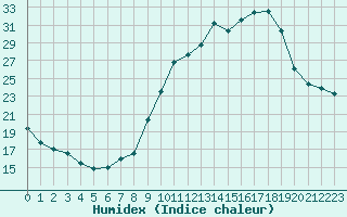 Courbe de l'humidex pour Pau (64)