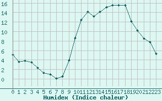 Courbe de l'humidex pour Anglars St-Flix(12)