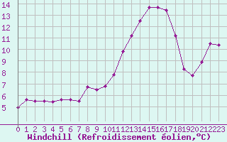 Courbe du refroidissement olien pour Beaucroissant (38)
