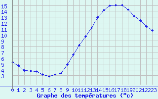 Courbe de tempratures pour Brion (38)