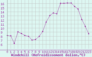 Courbe du refroidissement olien pour Chteaudun (28)