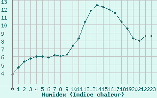 Courbe de l'humidex pour Bannay (18)