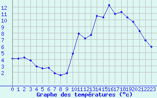 Courbe de tempratures pour Ploeren (56)