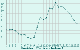 Courbe de l'humidex pour Ploeren (56)