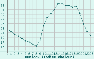 Courbe de l'humidex pour Lagarrigue (81)