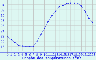 Courbe de tempratures pour Angoulme - Brie Champniers (16)