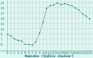 Courbe de l'humidex pour Le Luc - Cannet des Maures (83)