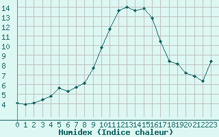 Courbe de l'humidex pour Lans-en-Vercors - Les Allires (38)