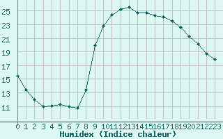 Courbe de l'humidex pour Lamballe (22)