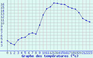 Courbe de tempratures pour Anglars St-Flix(12)