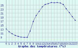 Courbe de tempratures pour Remich (Lu)