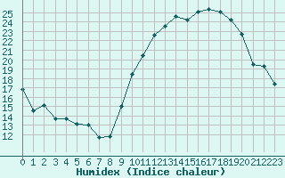 Courbe de l'humidex pour Agen (47)