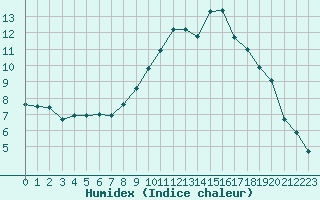 Courbe de l'humidex pour Saint-Amans (48)