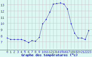 Courbe de tempratures pour Xonrupt-Longemer (88)