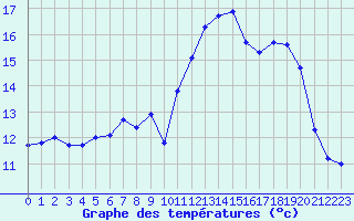 Courbe de tempratures pour Bergerac (24)