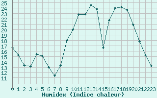 Courbe de l'humidex pour Fains-Veel (55)