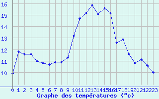 Courbe de tempratures pour Cap de la Hague (50)