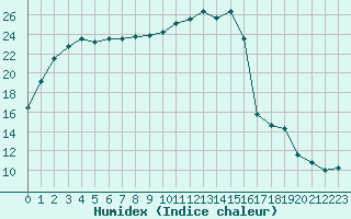 Courbe de l'humidex pour Baye (51)