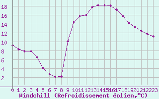 Courbe du refroidissement olien pour Saint-Antonin-du-Var (83)