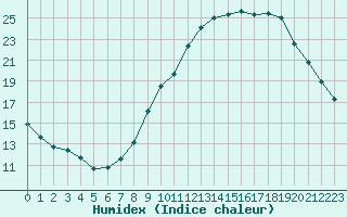 Courbe de l'humidex pour Embrun (05)