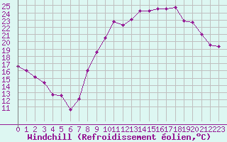 Courbe du refroidissement olien pour La Rochelle - Aerodrome (17)