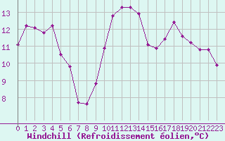Courbe du refroidissement olien pour Ile Rousse (2B)