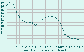 Courbe de l'humidex pour Ile d'Yeu - Saint-Sauveur (85)