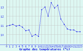 Courbe de tempratures pour Ploumanac
