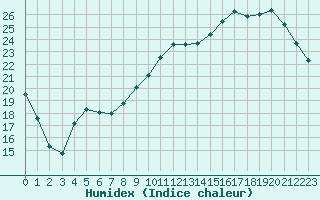 Courbe de l'humidex pour Orly (91)