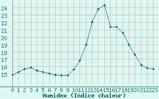 Courbe de l'humidex pour Cap Ferret (33)