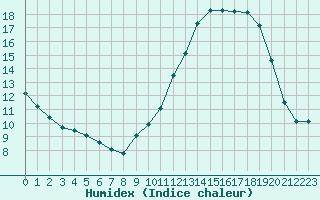 Courbe de l'humidex pour Baye (51)